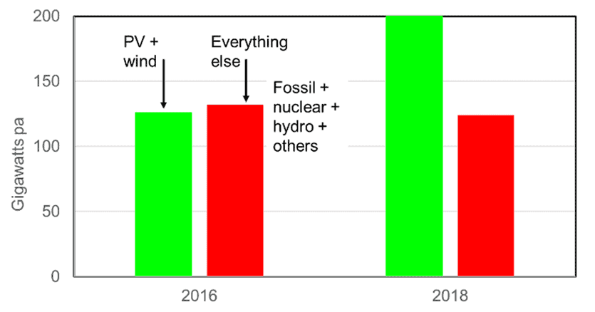 Solar And Wind Will Replace Fossil Fuels